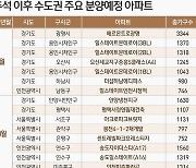 추석 이후 수도권 분양시장 활짝..연말까지 7만9000가구 공급