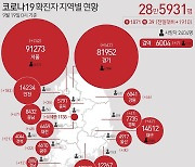 추석 연휴 첫날 제주서 6명 '양성'..이달 확진자 160명 발생
