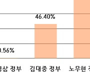 [문정부 4년 DATA] 코스피 상승률 역대 3위..1위 노무현