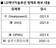 LG에너지, 350억원 투자 중국기업 지분 인수로 배터리 핵심원료 확보