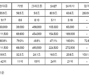 시총 100조원 IPO 빅5 첫 날 성적표, SK바사 1위·현대중공업 2위