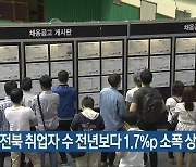 8월 전북 취업자 수 전년보다 1.7%p 소폭 상승