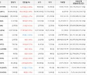 가상화폐 비트코인 854,000원 상승한 58,496,000원에 거래