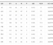 [프로야구 19일 팀 순위]두산, 3연승으로  5연패 키움 제치고 단독 5위로..NC는 6연승 뒤 선두 kt에 연패 당해..LG, KIA에 전날 패배 설욕하며 3연패 탈출