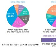 [그래픽 뉴스]공연 본 사람이 또 본다..온라인 유료 재관람 73.4%