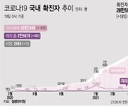 [그래픽] 코로나 누적확진 28만5931명..격리 치료 2만6078명