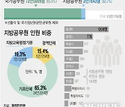 [그래픽] 지방공무원 1명당 주민 144명 담당..동(洞) 8.3배 많아