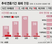[그래픽] 추석 연휴 화재 5년간 1288건..50.2% 부주의 탓