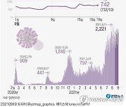 [그래픽] 코로나19 신규 확진자 추이