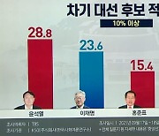 요동치는 민심..가상 양자대결 여야 '백중세'