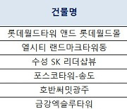 입지·편리성·상품성 3박자 갖춘 초고층아파트..하반기 분양단지는?