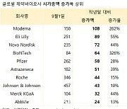 글로벌 제약·바이오사, 시총 변동 '코로나19' 영향 컸다