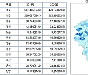 충북 청년인구 10년간 54만→47만..감소 가속화
