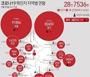 울산 확진자 접촉·해외입국 관련 5명 신규 확진..누적 4937명