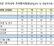 한국 글로벌 혁신지수 세계 5위..상위 20개국 중 가장 큰폭 상승
