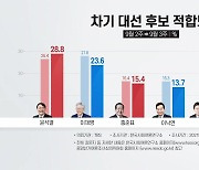 윤석열 지지율 1위..이재명 한주 새 4.2%p 하락