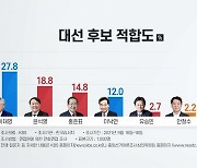 전화 면접 여론조사서 이재명 27.8%..윤석열 18.8%