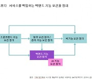 "AI프로젝트시 데이터 요건 항상 경신해야"