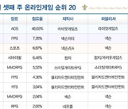 [차트-온라인]'피파온라인4' 3위 기록..일 이용시간 16% 늘어