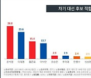 '고발사주 의혹' 윤석열, '대장동 의혹' 이재명 눌렀다