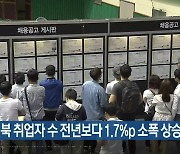 8월 전북 취업자 수 전년보다 1.7%p 소폭 상승