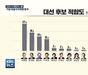 [KBS 여론조사]① 이재명 27.8%·윤석열18.8%·홍준표 14.8·이낙연 12.0%