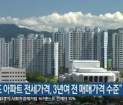 "강원도 아파트 전세가격, 3년여 전 매매가격 수준"