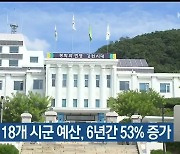 강원도·18개 시군 예산, 6년간 53% 증가