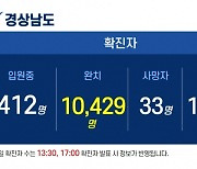 20일 경남 8곳서 27명 확진..누적 1만874명