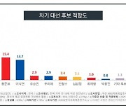 윤석열 28.8% vs 이재명 23.6%.. 4주만에 오차범위 내 '역전'
