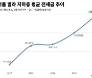서울 반지하 전세값 1억 넘었다.."실거래가 집계 2011년 이후 처음"