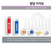 국민의힘 지지도 40%, 당 출범 후 '최고치' vs 민주당 32.5%