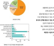 깨끗한 하천 원하지만..국민 66% "수질 나빠" 58% "홍수예방 불만족"
