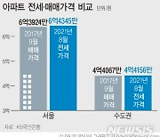 [그래픽] 서울 아파트 전셋값 2019년 7월부터 116주 연속 상승