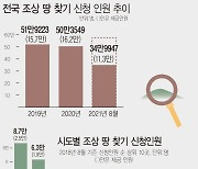 [그래픽] '조상 땅 찾기' 8월까지 35만여 명 신청
