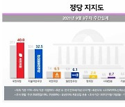 "국민의힘 지지율 40% '국정농단 이후 최고치'..민주당 32.5%"