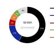 코로나 팬데믹 속 프리미엄 스마트폰 시장 비중 24%로 증가