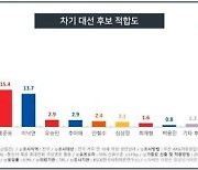 윤석열 28.8%로 4주 만에 지지율 선두 탈환..이재명 23.6%·홍준표 15.4% [KSOI]