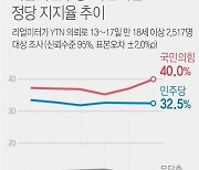 "국민의힘, '국정농단 이후 최고치' 첫 40%대..민주 32.5%"