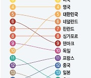 [그래픽] '글로벌 혁신지수' 순위