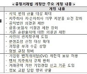 40년만에 전면개편 공정거래법..혁신·준법 두마리 토끼 잡을까