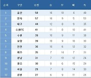 [K리그1] 중간 순위(21일)