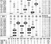 [2021 KBO리그 기록실] KIA vs 삼성 (9월 17일)