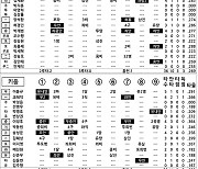 [2021 KBO리그 기록실] 두산 vs 키움 (9월 18일)
