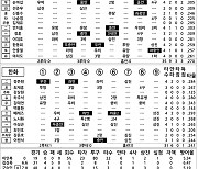 [2021 KBO리그 기록실] 롯데 vs 한화 (9월 19일)