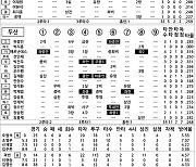 [2021 KBO리그 기록실] SSG vs 두산 (9월 17일)