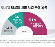 [데일리안 오늘뉴스 종합] 국민 과반, 이재명 '대장동 의혹'에 "특혜 의심"..윤석열 28.1%·이재명 24.4%·이낙연 14.7%·홍준표 14.5%