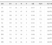 [프로야구 21일 팀 순위]두산 4연승으로 단숨에 4위에..LG는 에이스 켈리 내고도 한화에 충격패..NC, 키움 연패에서 못 벗어나 중위권 지키기 비상