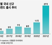 '사상최대' 4조원 규모 넘었다..'이 펀드'에 돈 몰리는 까닭은