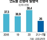 LCR 규제 완화 연장에..회사채 시장 '안도의 한 숨'